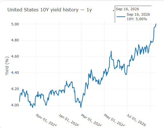 10Y rates